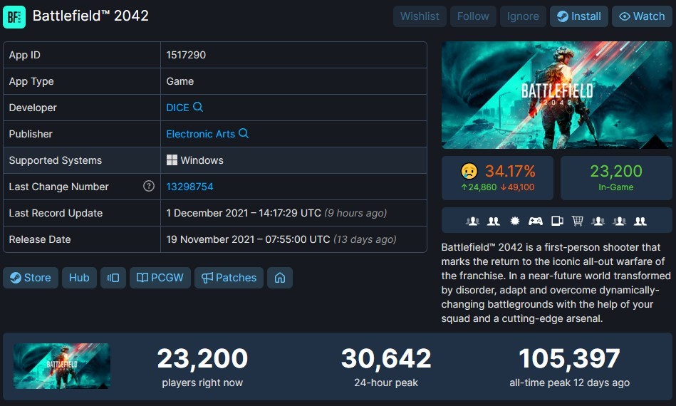 SteamDB數據顯示《戰地風雲2042》在線玩家數量暴跌