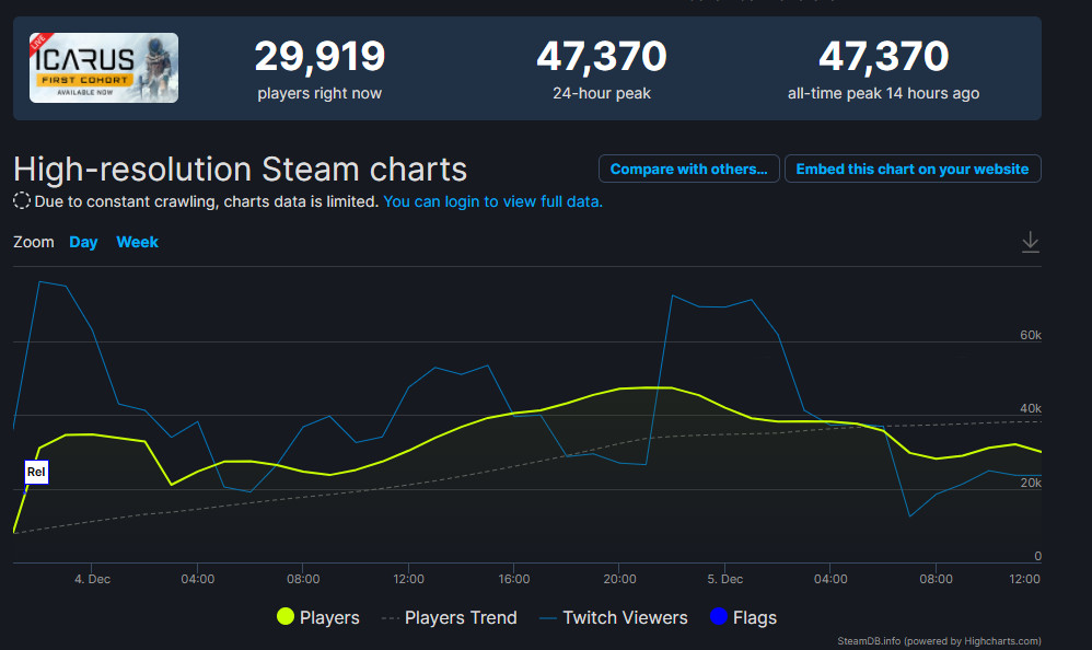 《翼星求生》Steam褒貶不一 最高在線4.7萬人