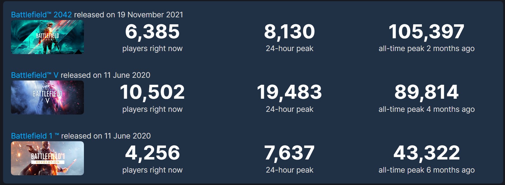 《戰地風雲2042》在線人數甚至低於《戰地風雲5》 外掛開發商都不想更新了