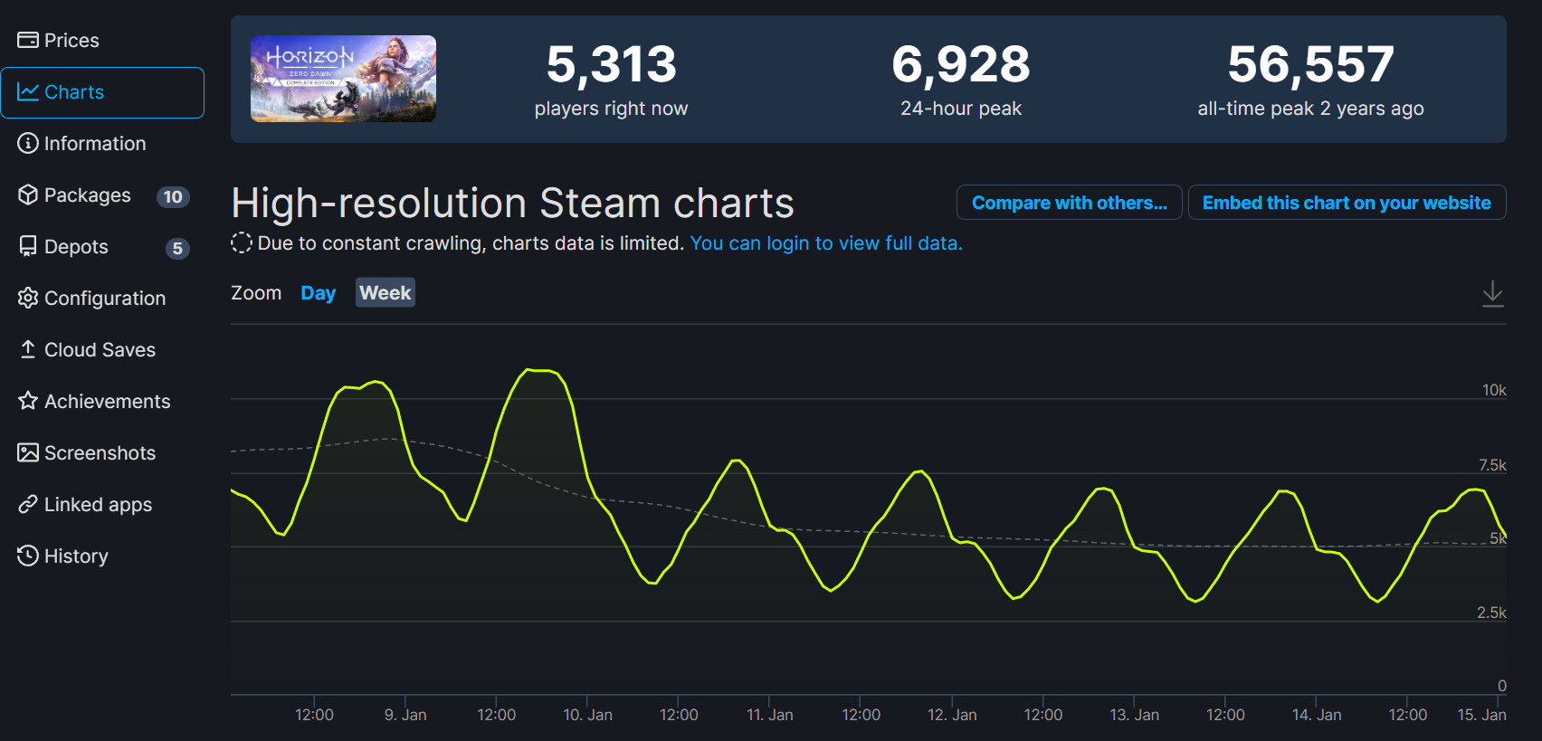 《戰神4》Steam在線峰值4.9萬 暫未超過《地平線：期待黎明》