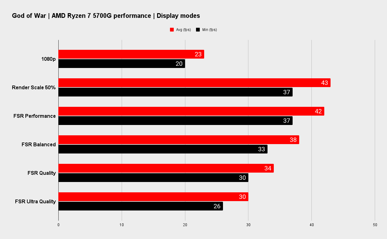 外媒用AMD集顯玩《戰神4》 結果能流暢運行