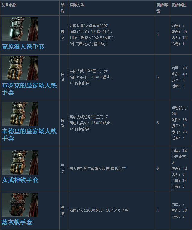 《戰神4》奎托斯全腕甲裝備獲得方法及屬性介紹