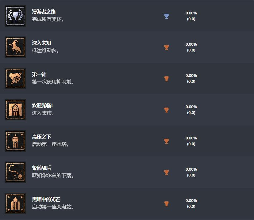 Exophase更新《垂死之光2》中文獎杯 遊戲2月4日發售