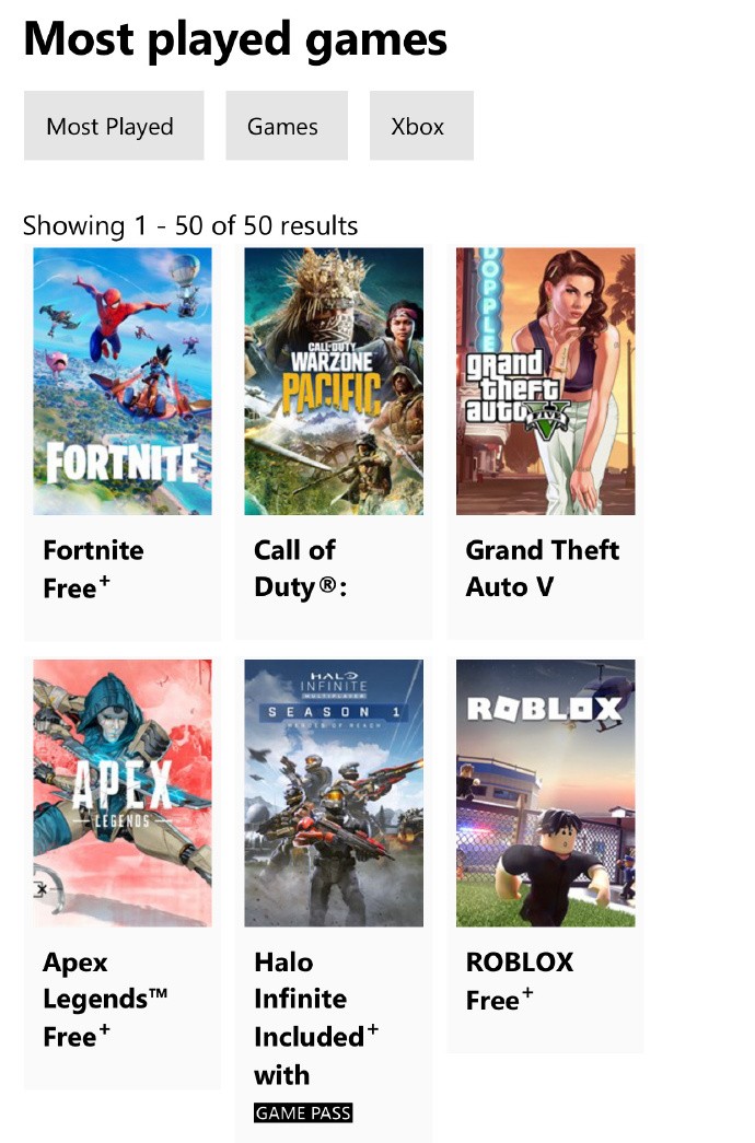 《戰地風雲2042》現已跌出Xbox 50大遊玩人數最多遊戲