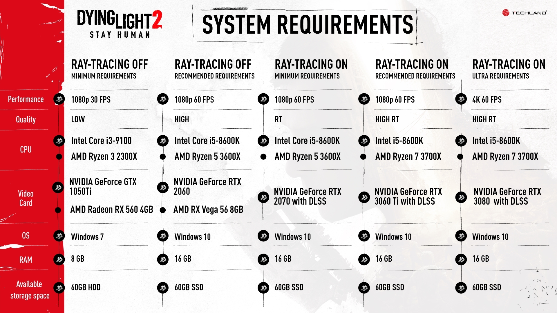 《垂死之光2》NVIDIADLSS系統要求 2月4日發售