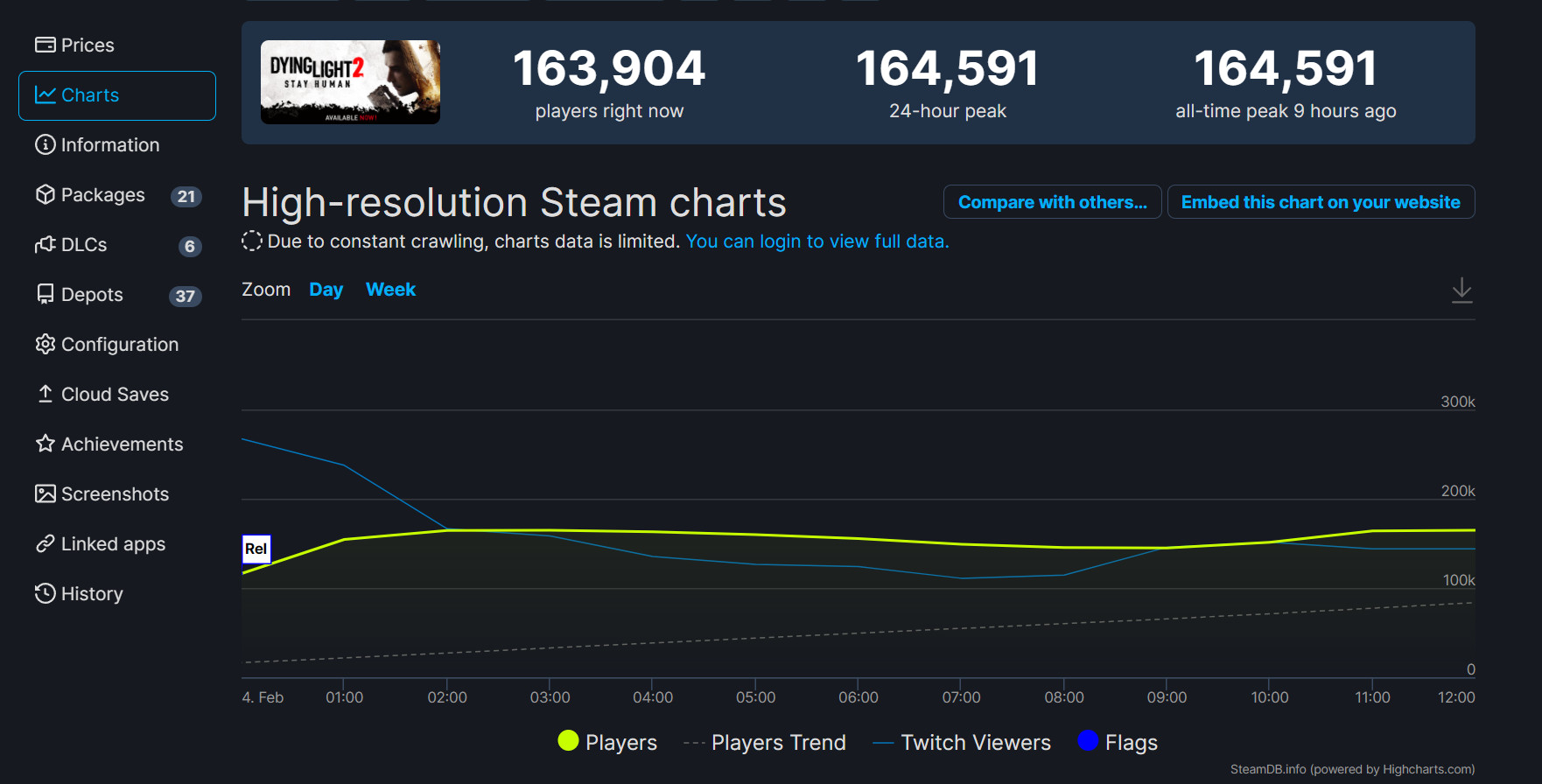 《垂死之光2》多半好評 Steam在線峰值超16萬