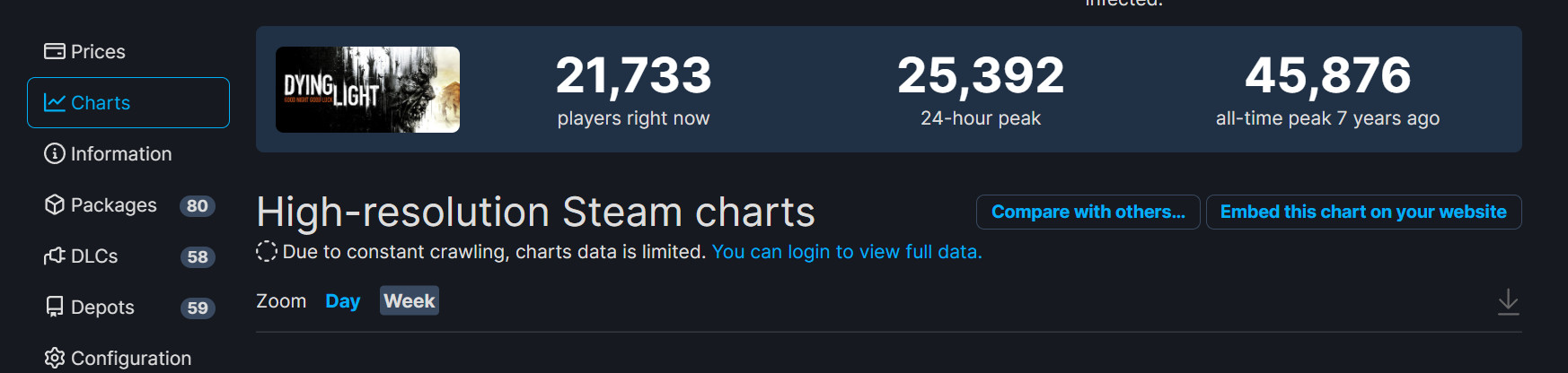 《垂死之光2》多半好評 Steam在線峰值超16萬