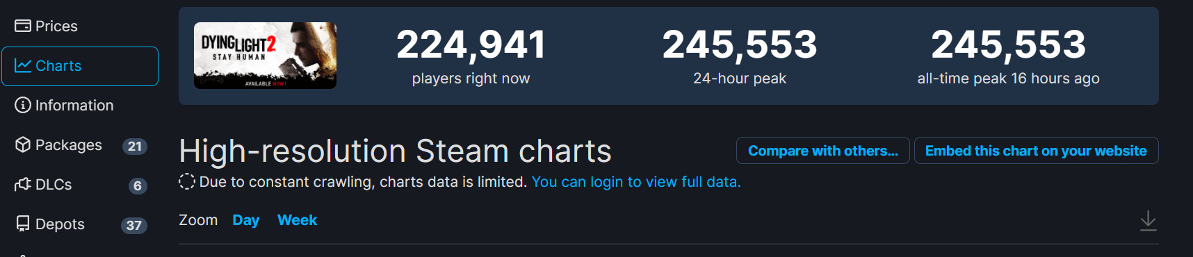 《垂死之光2》Steam峰值超24萬 是《惡靈古堡8》2倍