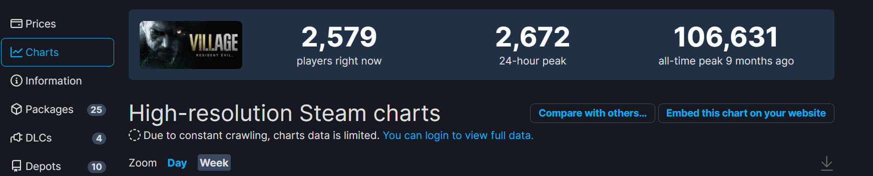 《垂死之光2》Steam峰值超24萬 是《惡靈古堡8》2倍