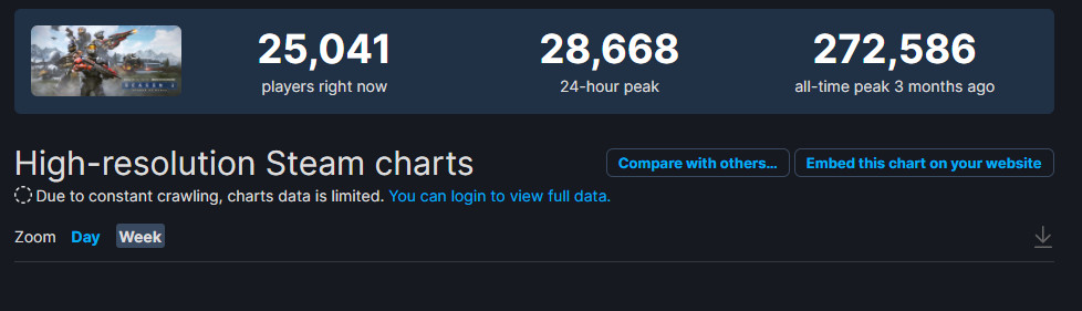 發售兩個月 《最後一戰：無限》在Steam很難留住玩家
