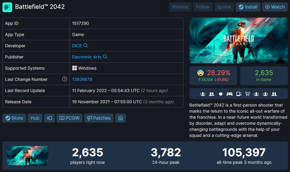 《戰地風雲2042》Steam96%玩家流失 退款請願接近15萬人