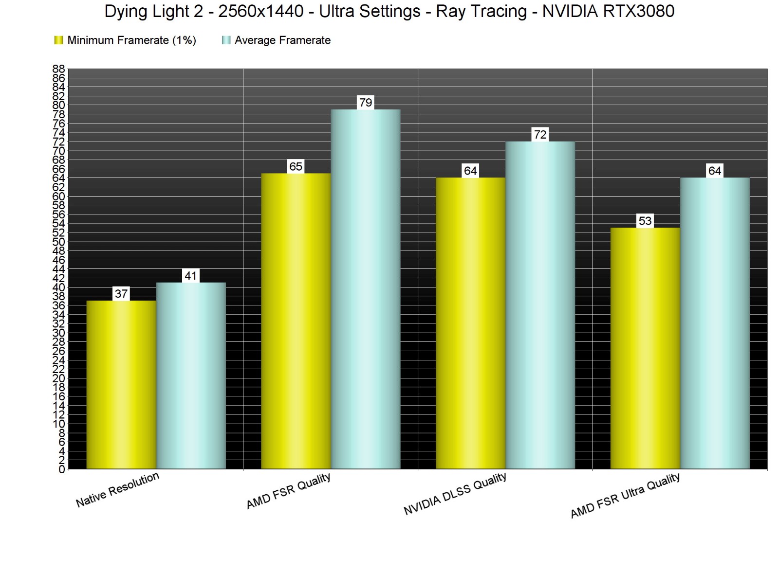 育碧前開發者：《垂死之光2》故意讓AMD FSR看起來糟糕