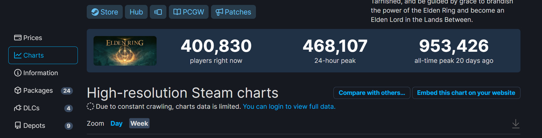 《艾爾登法環》發售一個月後 Steam在線玩家減半