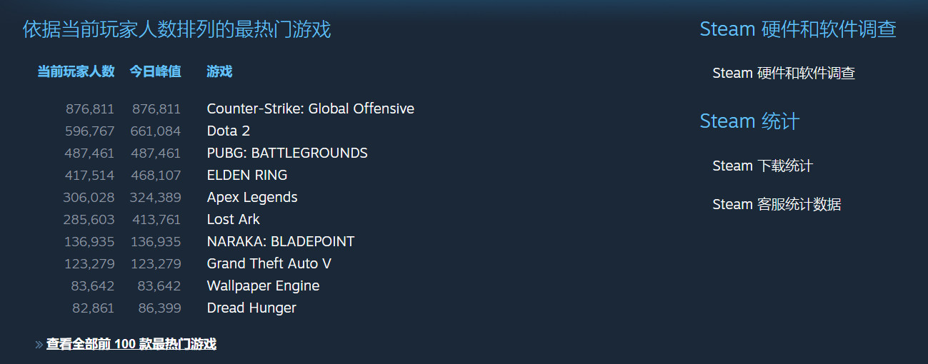 《艾爾登法環》發售一個月後 Steam在線玩家減半