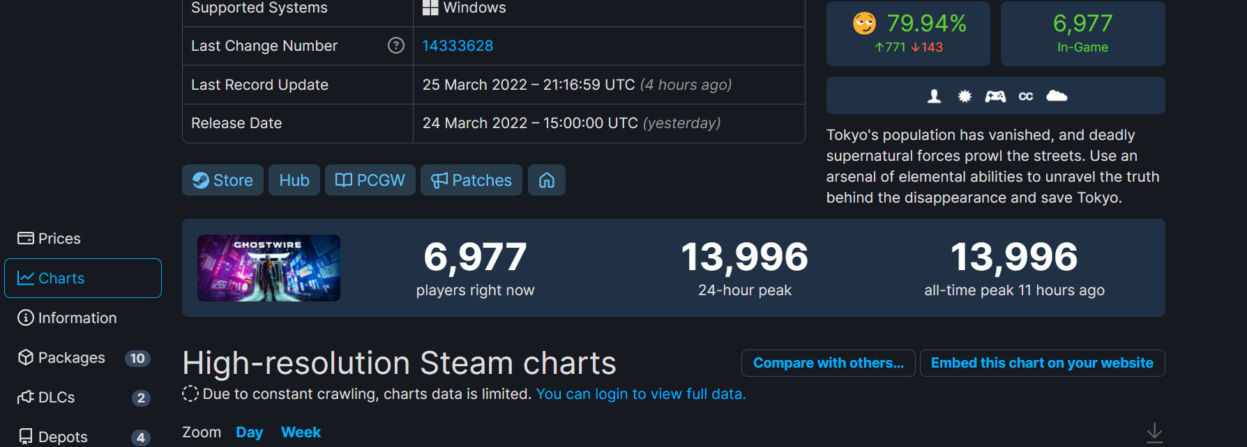 超《邪靈入侵2》！《幽靈線：東京》Steam峰值近1.4萬