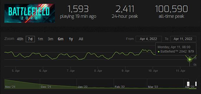 《戰地風雲2042》Steam同時在線人數創新低 首次跌落1000