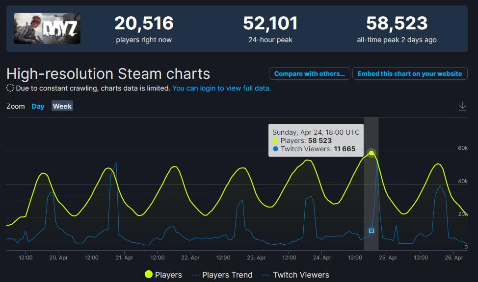 發售9年後 《DayZ》Steam玩家峰值突破新高
