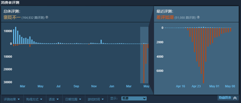 《鬼谷八荒》差評不斷 Steam已超五萬玩家給出差評