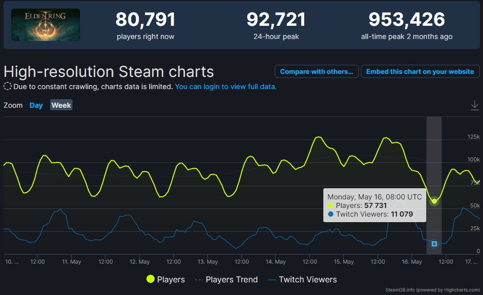 《艾爾登法環》Steam在線人數大跌 玩家激情褪去