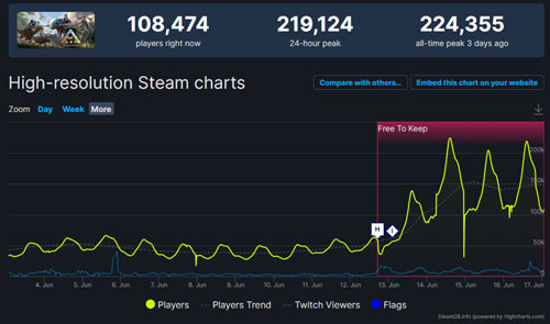 《方舟生存進化》24.8萬Steam在線再創新高，夏季特賣史低29元