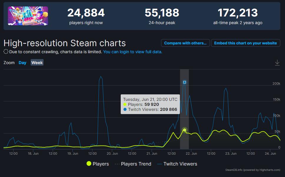 《糖豆人》從Steam下架後 該平台玩家數不降反增