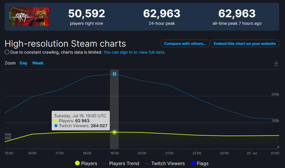 《迷失》Steam同時在線玩家突破6萬 創發行商遊戲新記錄