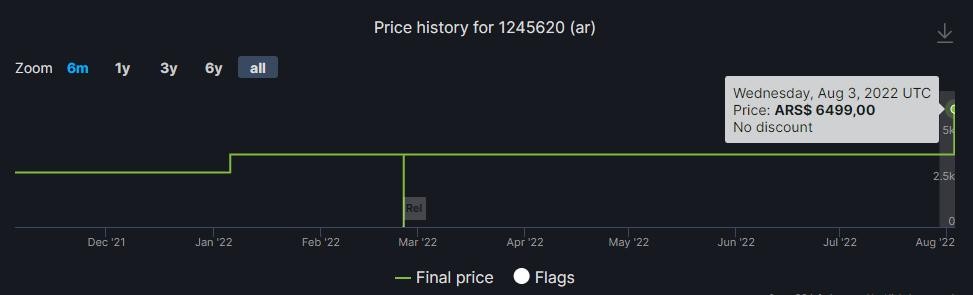 《艾爾登法環》Steam阿根廷區再次永漲 定價超過國區