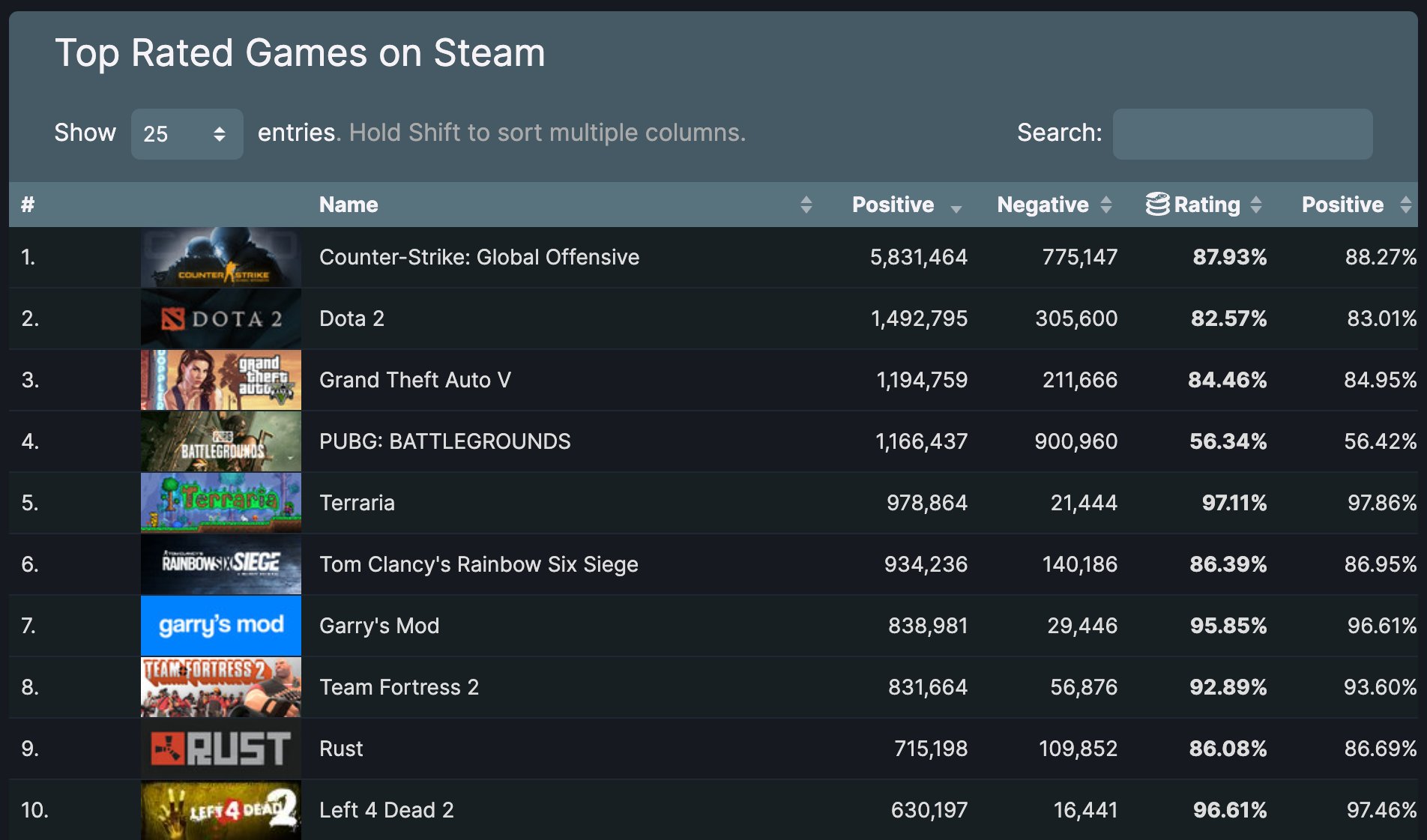 《泰拉瑞亞》成Steam首個百萬評價、好評如潮遊戲