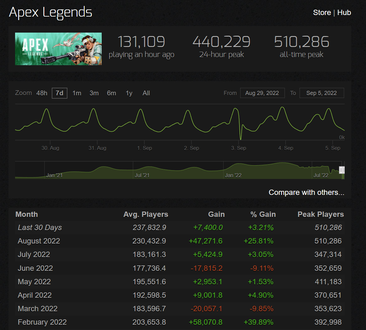 《Apex英雄》再創新紀錄 8月Steam最低每日峰值接近33萬