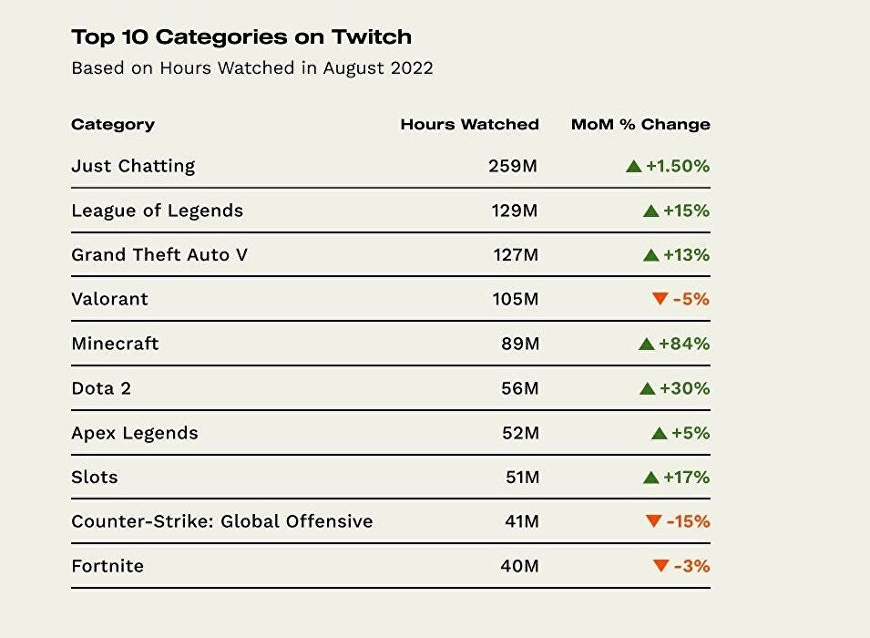 持續攀升 Twitch平台8月直播觀看時長統計結果出爐