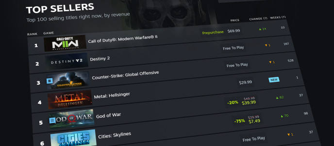 Steam推出新欄目 專門展示Steam最熱門遊戲排名