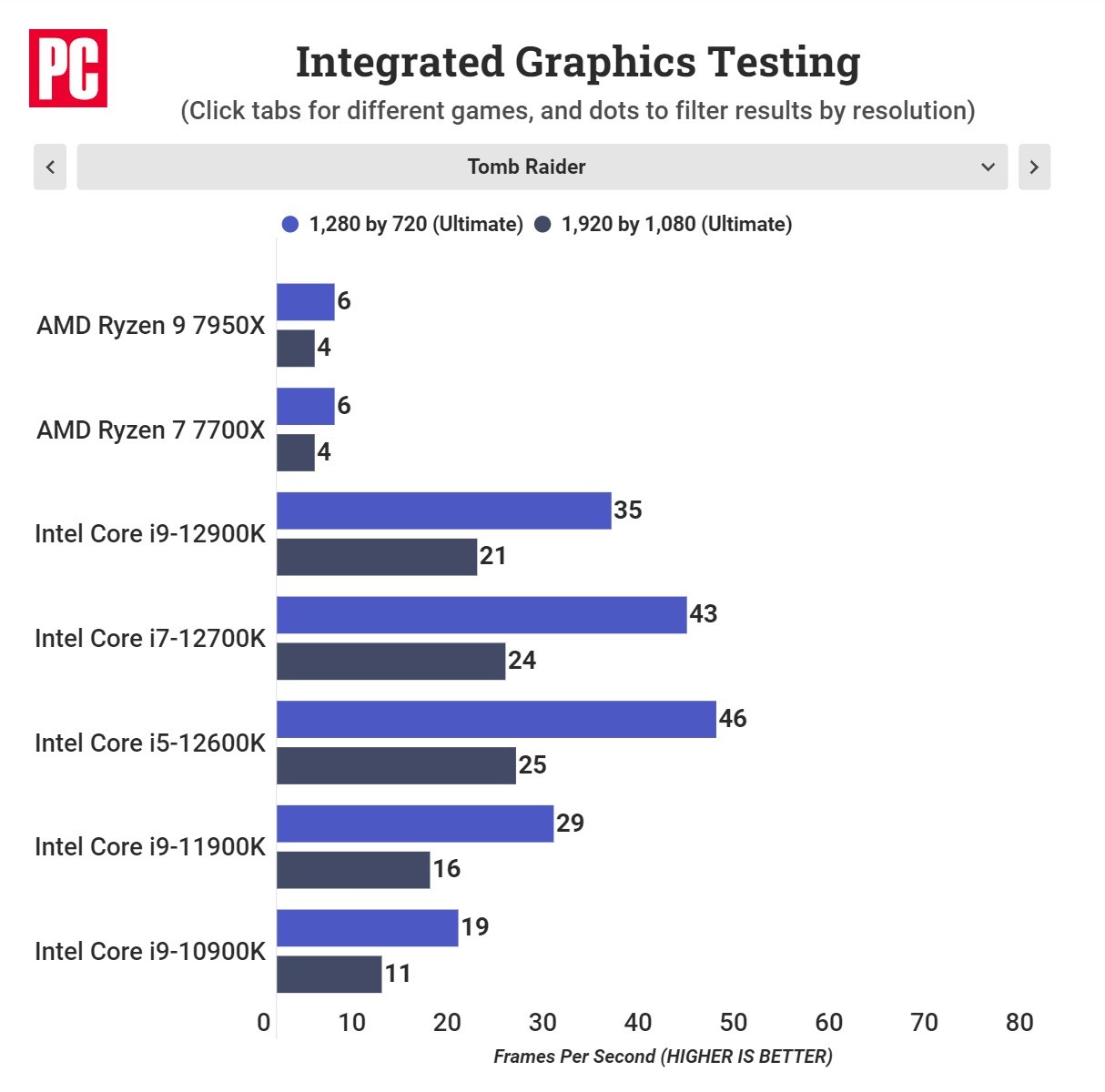 AMD銳龍7000核顯性能實測：真就亮機卡水準