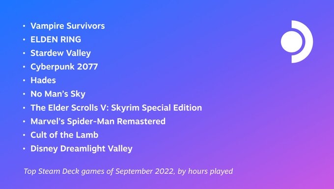 Steam Deck 9月最受歡迎遊戲 《賽博朋克2077》等