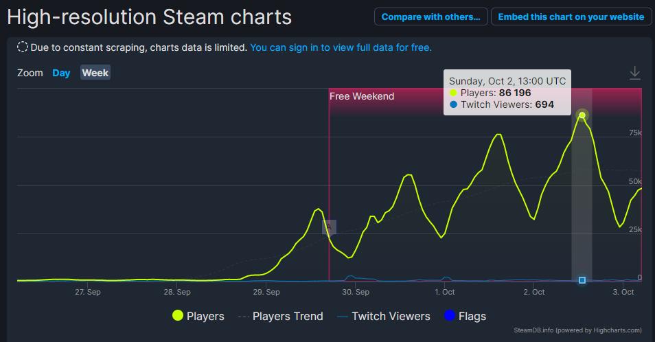 《極速快感：熱度》Steam在線玩家爆增 突破85000名
