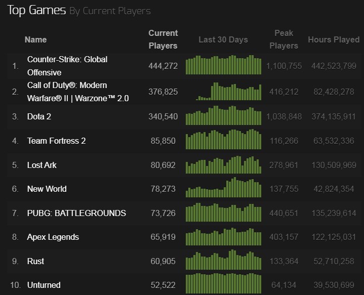 《決勝時刻：戰區2》Steam玩家數突破40萬 太火爆了