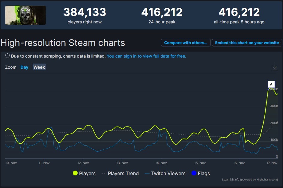 《決勝時刻：戰區2》Steam玩家數突破40萬 太火爆了
