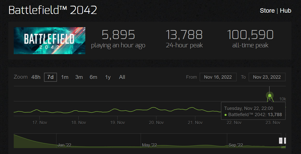 《戰地風雲2042》Steam峰值重回萬人 現已登陸XGPU