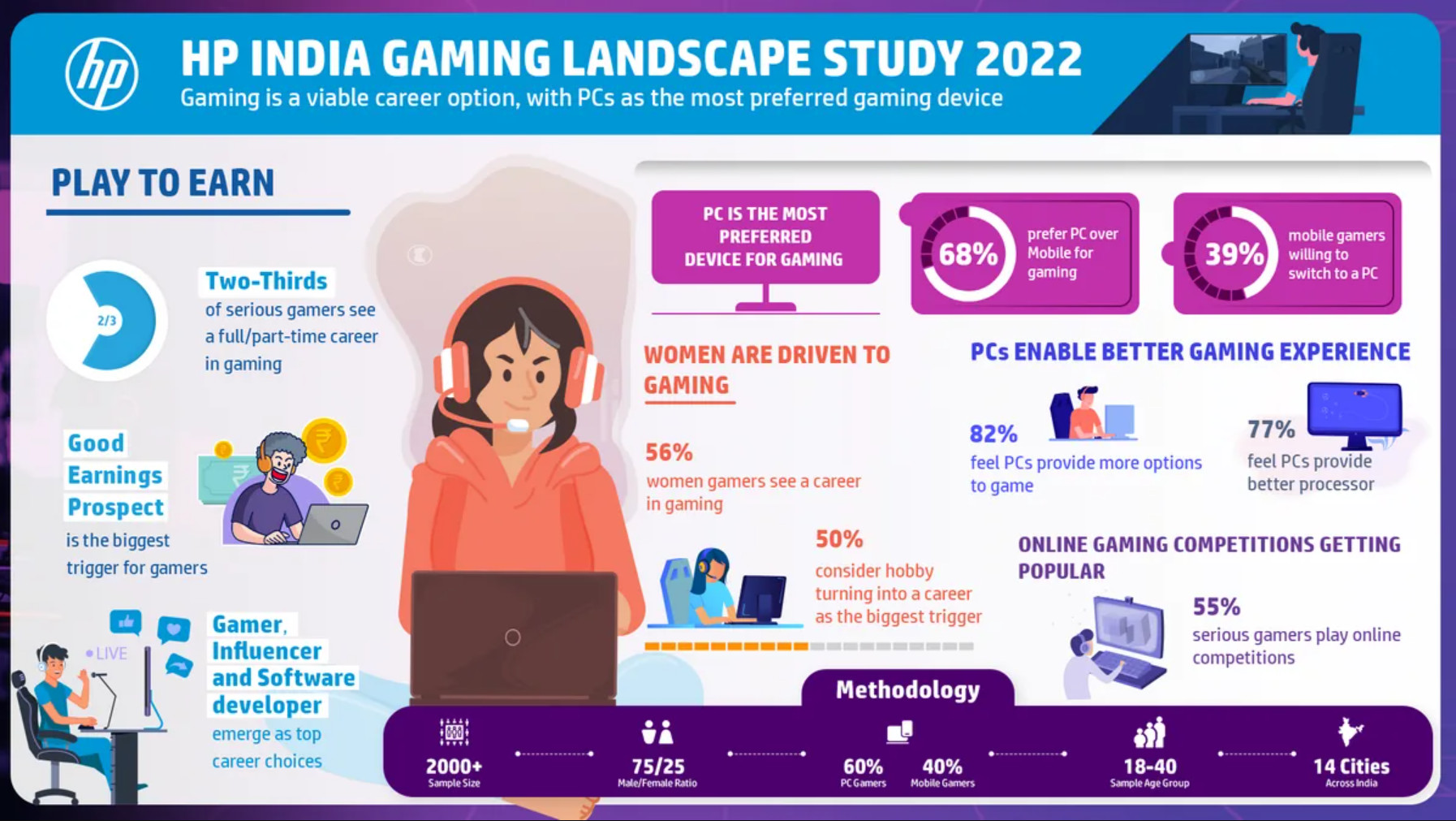 惠普印度市場調查：接近70%的玩家更喜歡PC遊戲