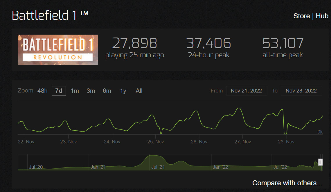 《戰地風雲》系列Steam大促銷 《戰地風雲5》在線峰值接近6萬