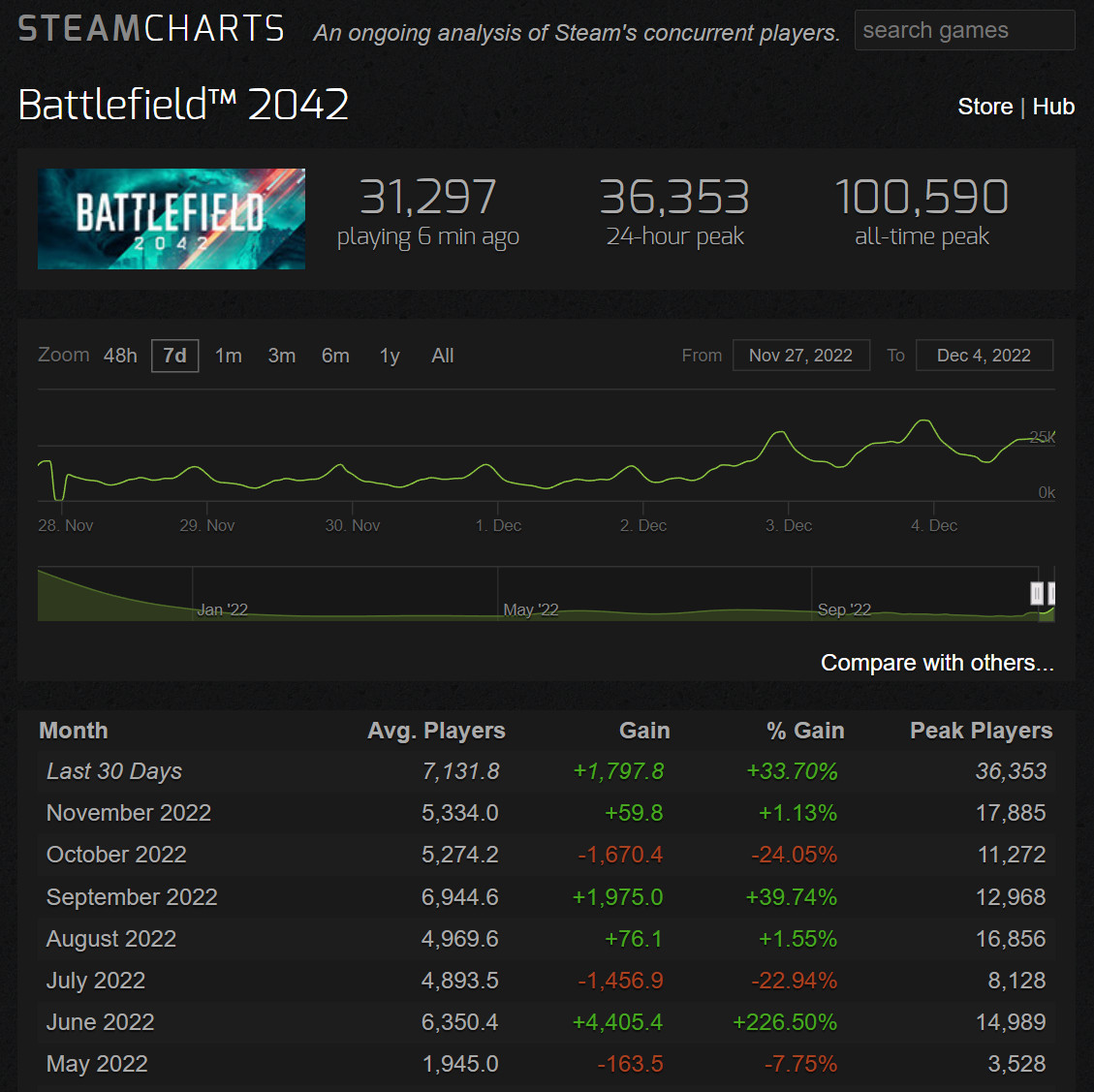 《戰地風雲2042》免費試玩開啟後 Steam在線超過3萬人