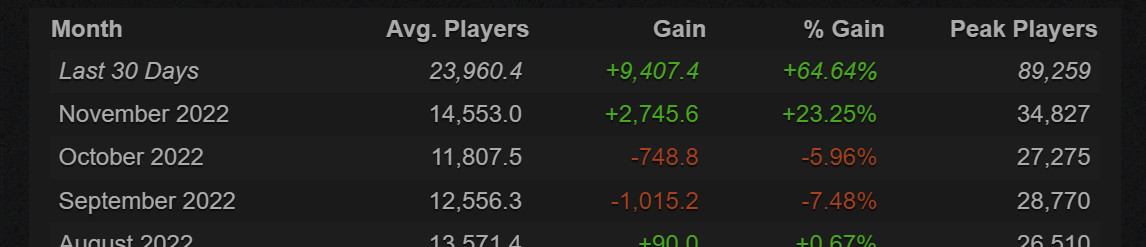 《巫師3》Steam 24小時在線峰值接近9萬