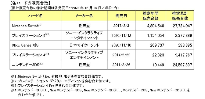 日媒調2022年日本遊戲市場 《寶可夢：朱紫》登頂最暢銷遊戲