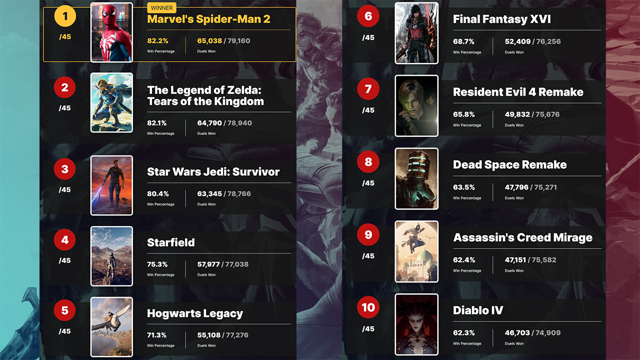 IGN玩家投票評選2023年最受期待遊戲 蜘蛛人2排名第一