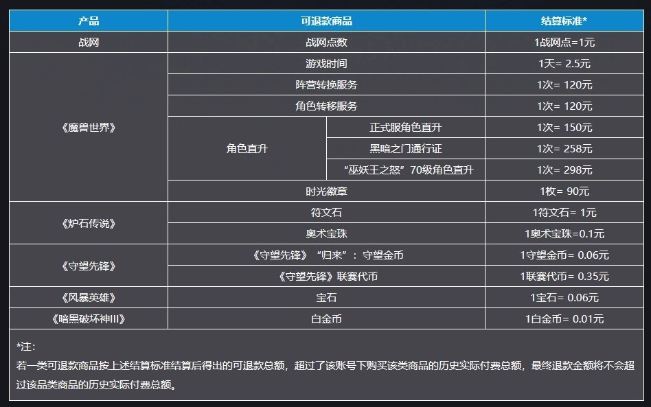暴雪遊戲國服關服 網易公布退款說明：2月1日開放