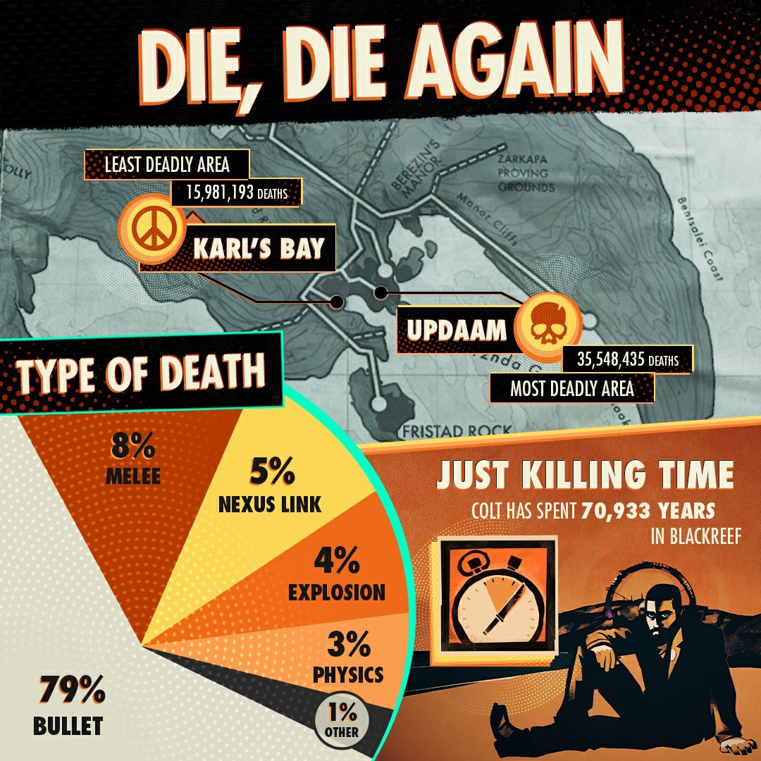《死亡循環》玩家數突破500萬 全玩家發射的子彈足夠繞地球3.2圈