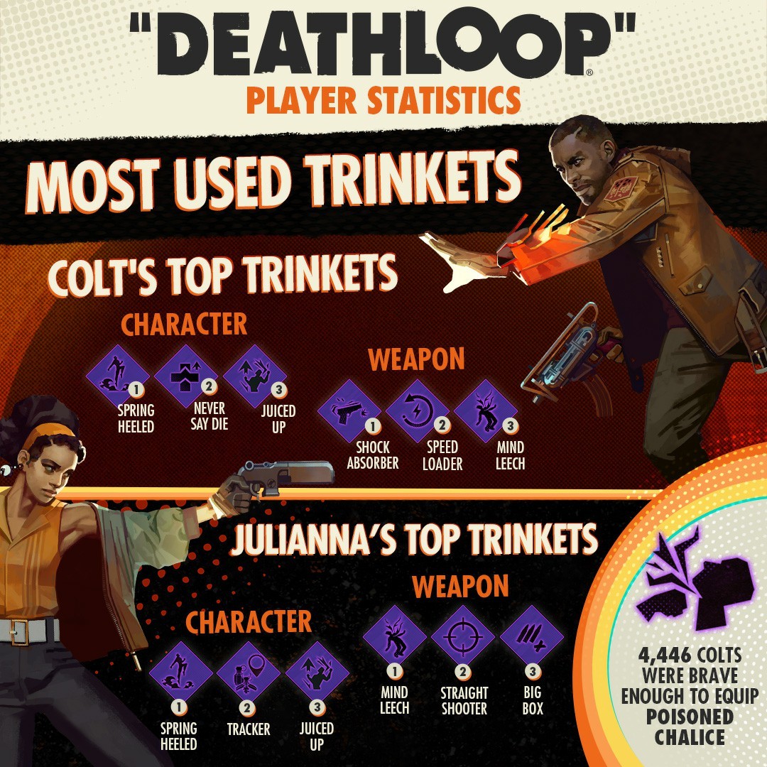 《死亡循環》玩家數突破500萬 全玩家發射的子彈足夠繞地球3.2圈