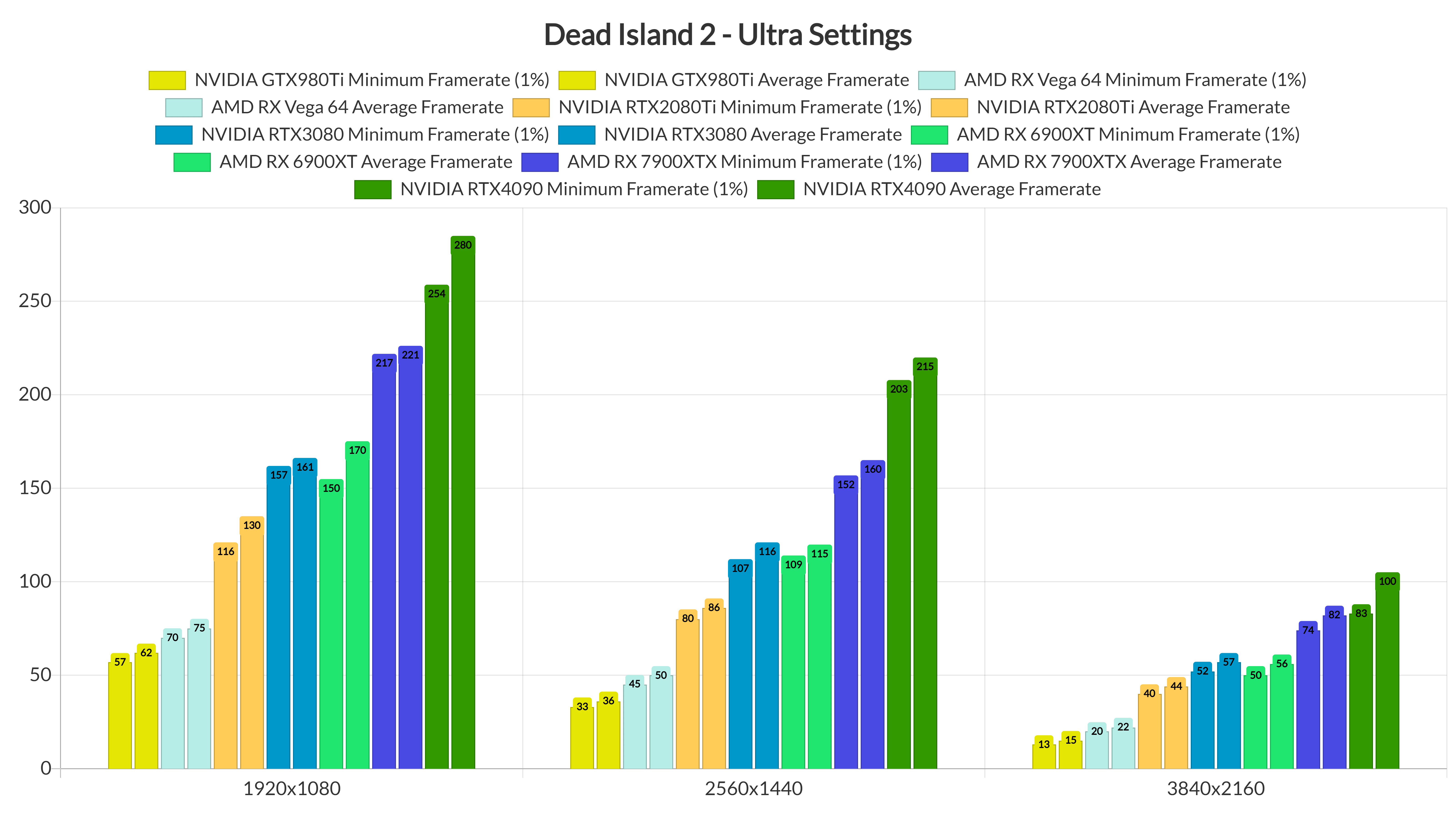 《死亡島2》PC版性能表現分析：畫面上佳，表現優異