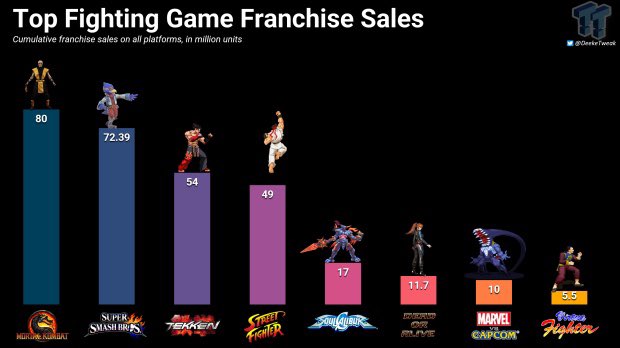 《真人快打》似乎是格鬥遊戲中銷量最好的一個
