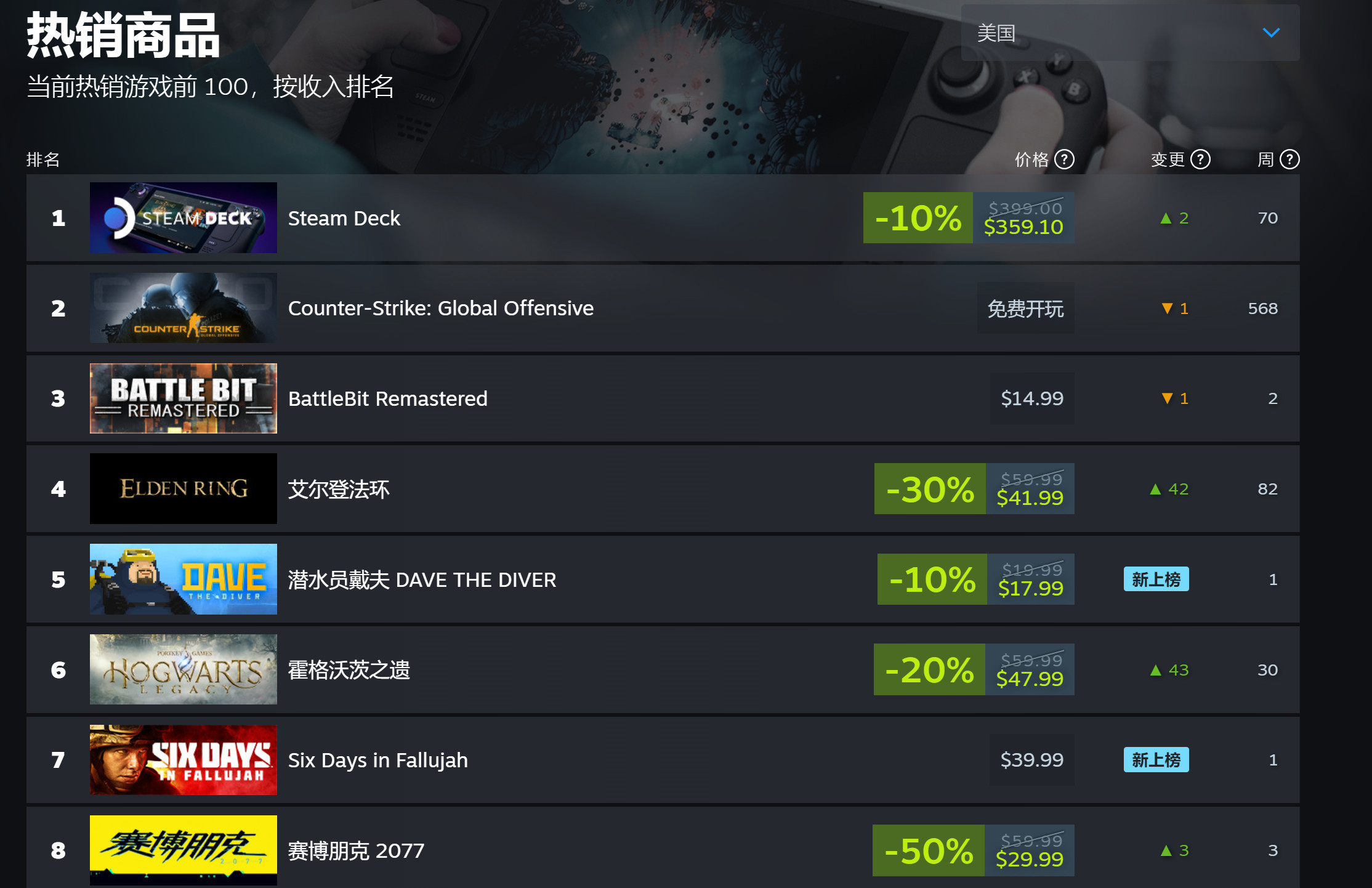 Steam夏季特賣 《艾爾登法環》入圍最暢銷遊戲榜單