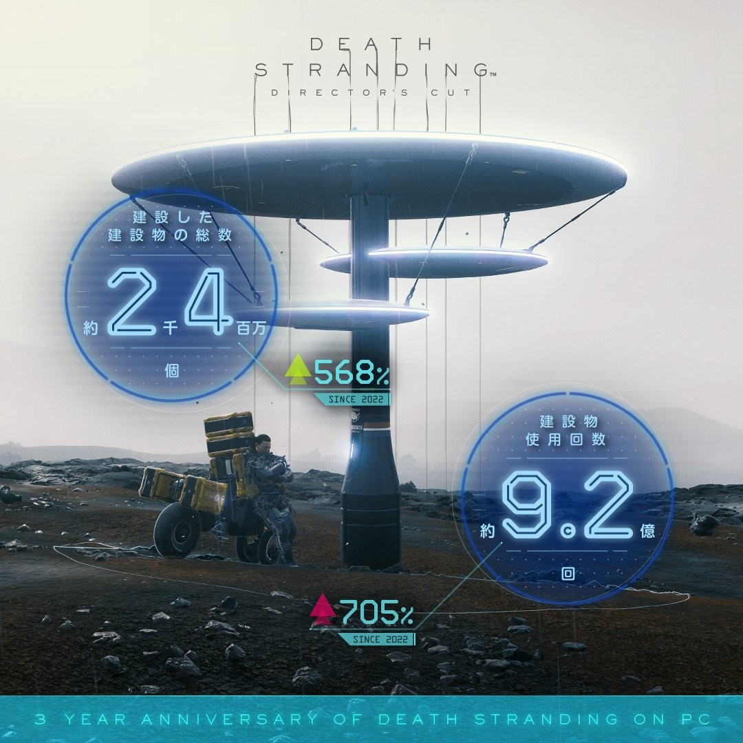 《死亡擱淺》PC版3周年數據：山姆總移動距離1.56億千米